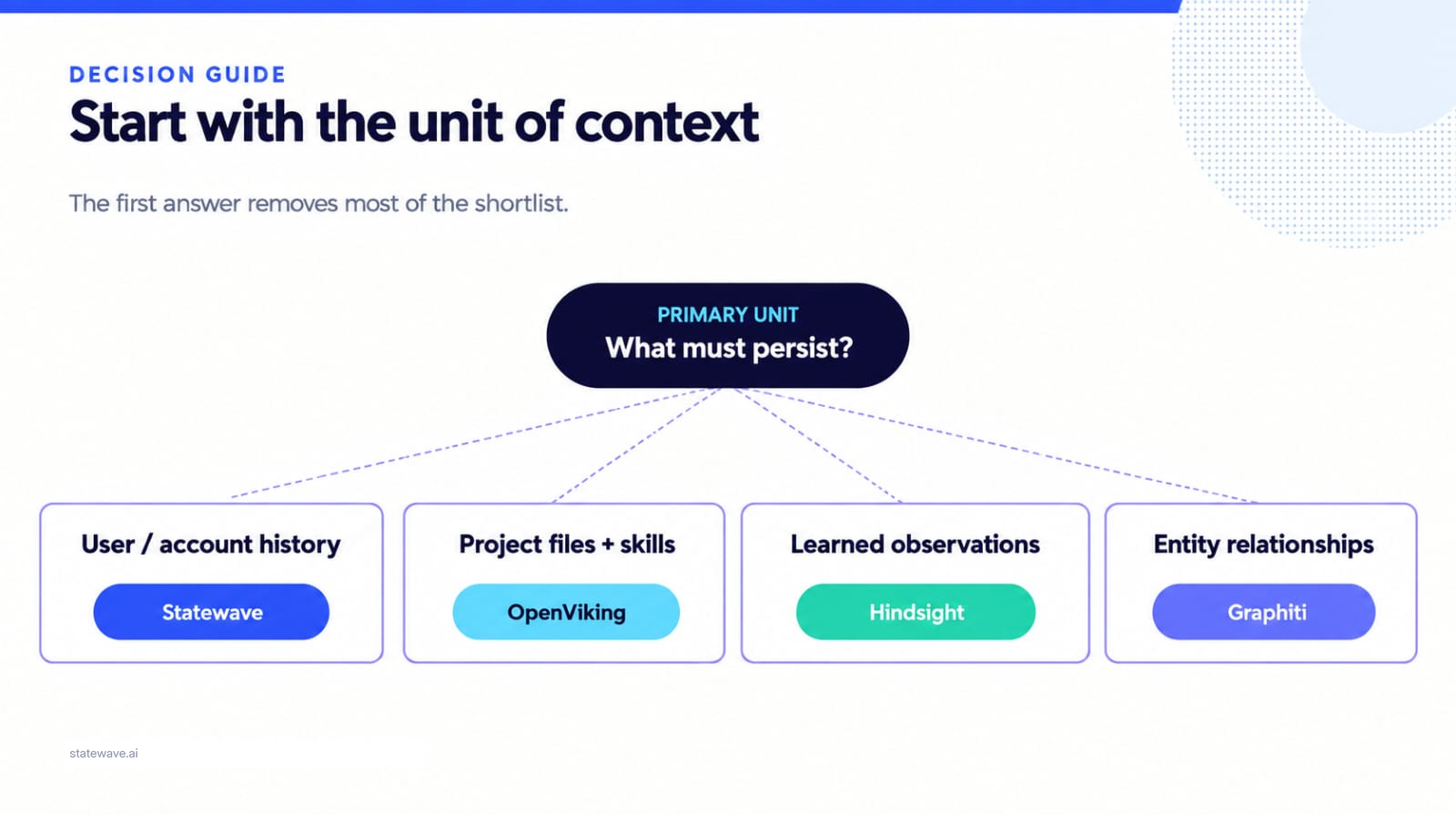 A decision tree starting from 'what must persist?' and routing user or account history to Statewave, project files and skills to OpenViking, learned observations to Hindsight, and entity relationships to Graphiti.