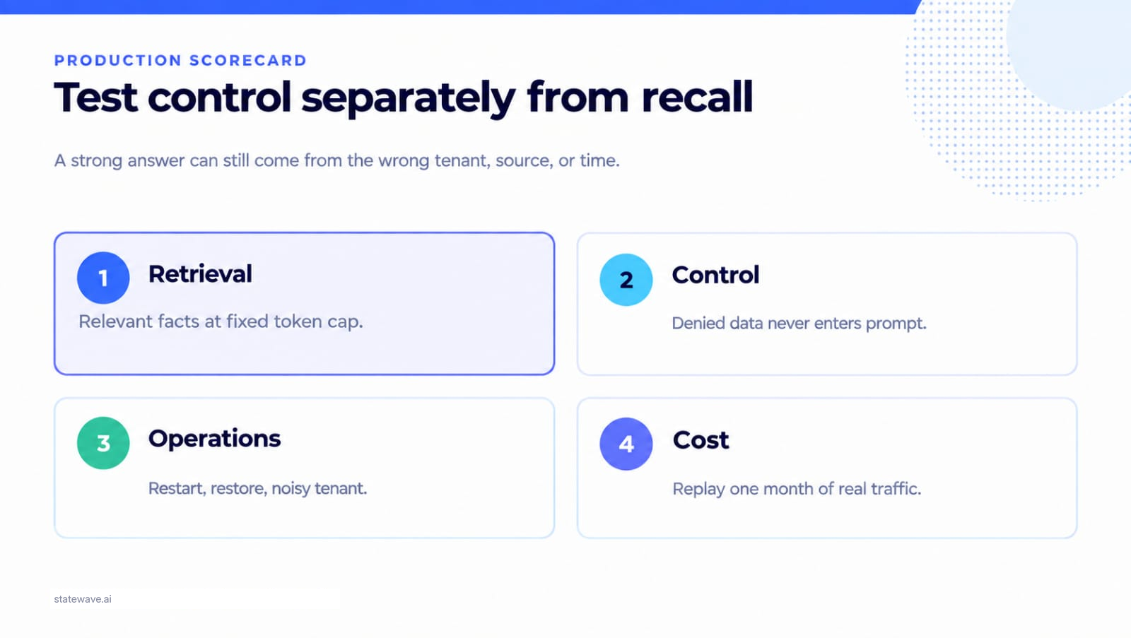 A production evaluation scorecard with four panels: retrieval at a fixed token cap, control where denied data never enters the prompt, operations covering restarts and noisy tenants, and cost replayed against one month of real traffic.