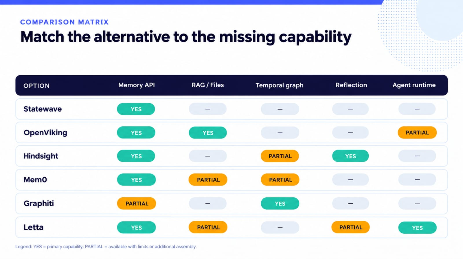 Comparison matrix matching Statewave, OpenViking, Hindsight, Mem0, Graphiti and Letta against a memory API, RAG or files, a temporal graph, reflection, and agent runtime.