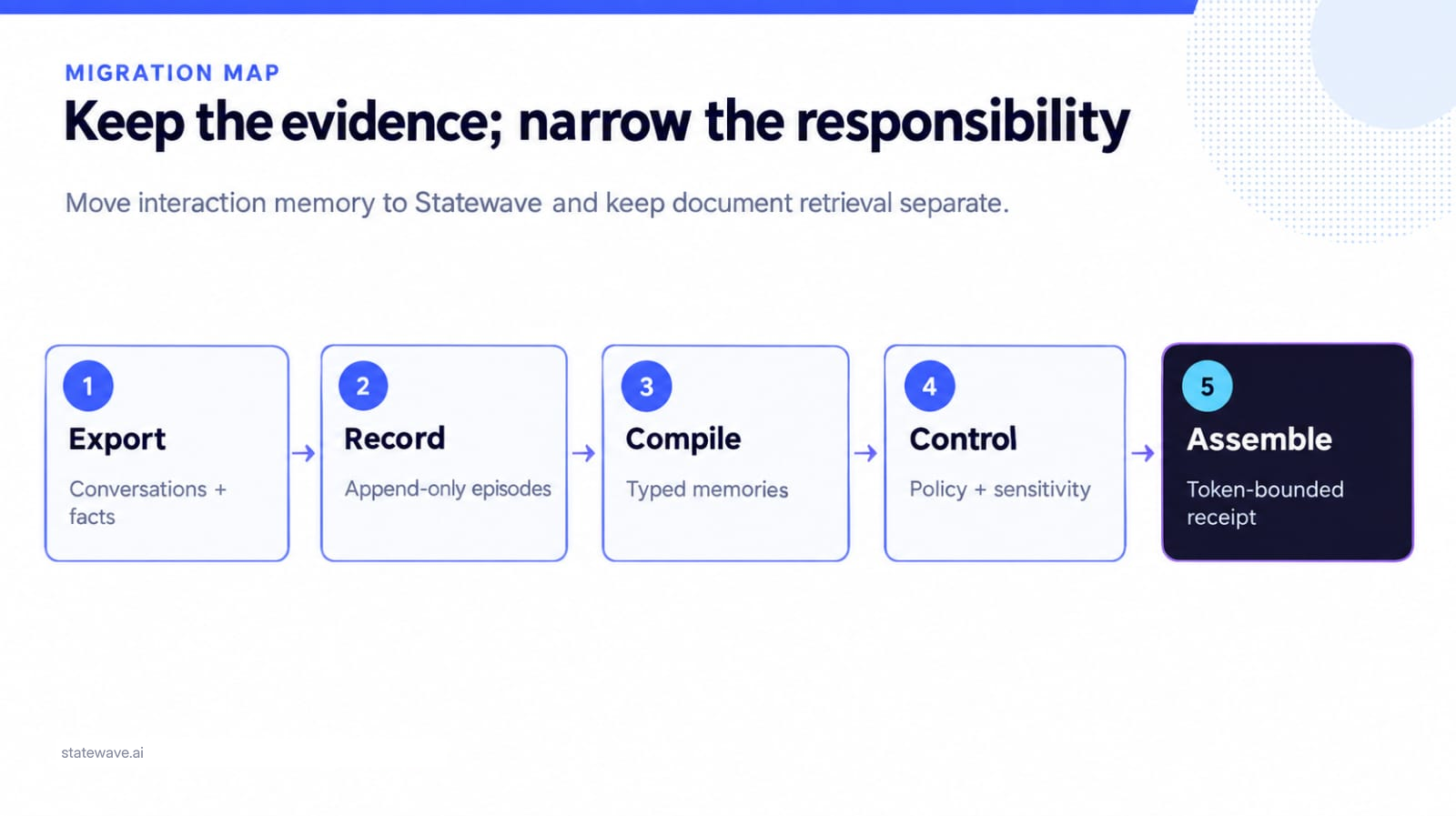 A five-step migration map: export conversations and facts, record them as append-only episodes, compile typed memories, apply policy and sensitivity controls, then assemble a token-bounded receipt.