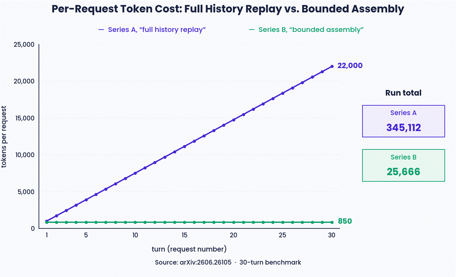Per-request token cost over a 30-turn benchmark: full history replay climbs linearly to 22,000 tokens per request while bounded assembly stays flat at about 850.