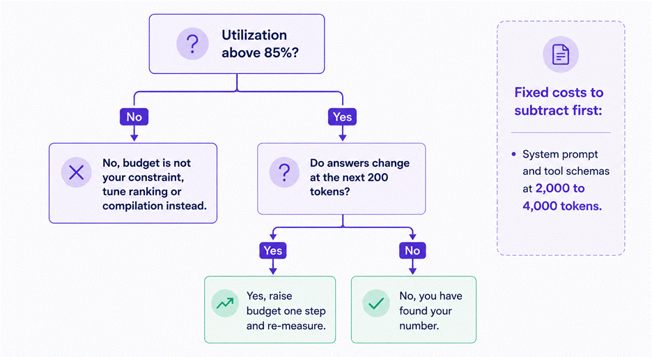 Decision tree: if utilization is below 85% the budget is not the constraint; if answers still change at the next 200 tokens, raise it, otherwise you have found your number.