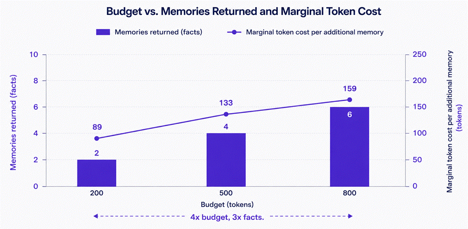 Memories returned and marginal token cost per additional memory at budgets of 200, 500 and 800 tokens.