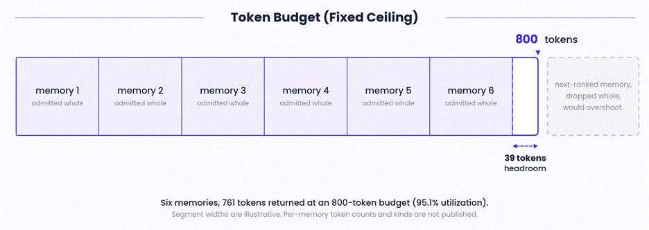 A fixed 800-token ceiling filled by six whole memories, with 39 tokens of headroom and the next memory dropped rather than truncated.