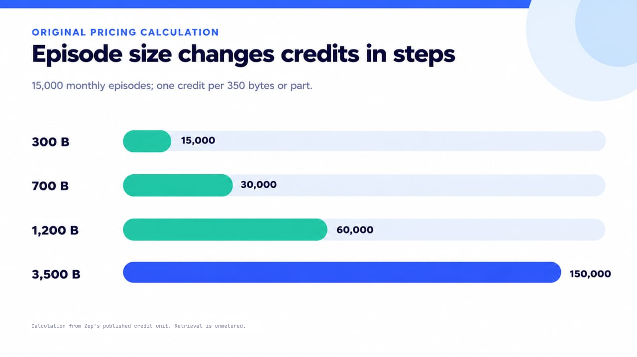 Bar chart showing Zep credits required for 15,000 monthly episodes at four payload sizes: 300, 700, 1,200, and 3,500 bytes, rising from 15,000 to 150,000 credits.