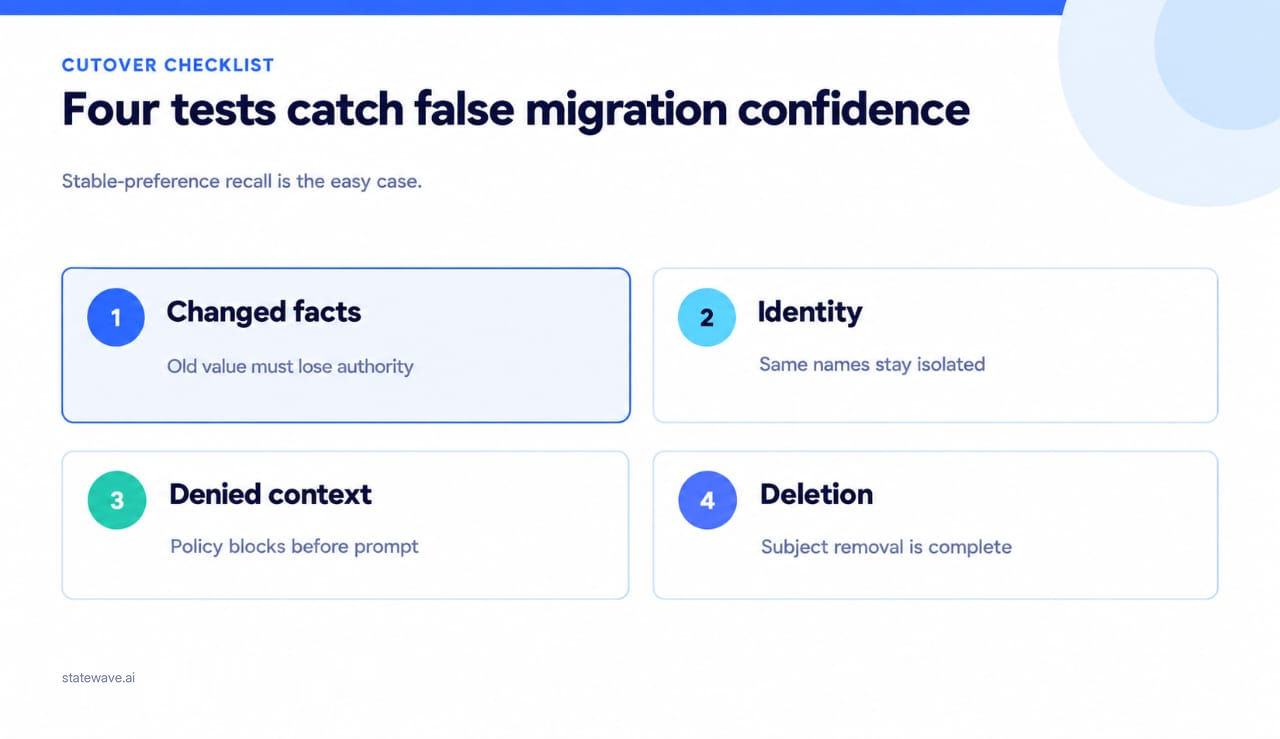 A cutover checklist with four tests that catch false migration confidence: changed facts losing authority, identity staying isolated, denied context blocked before the prompt, and complete subject deletion.