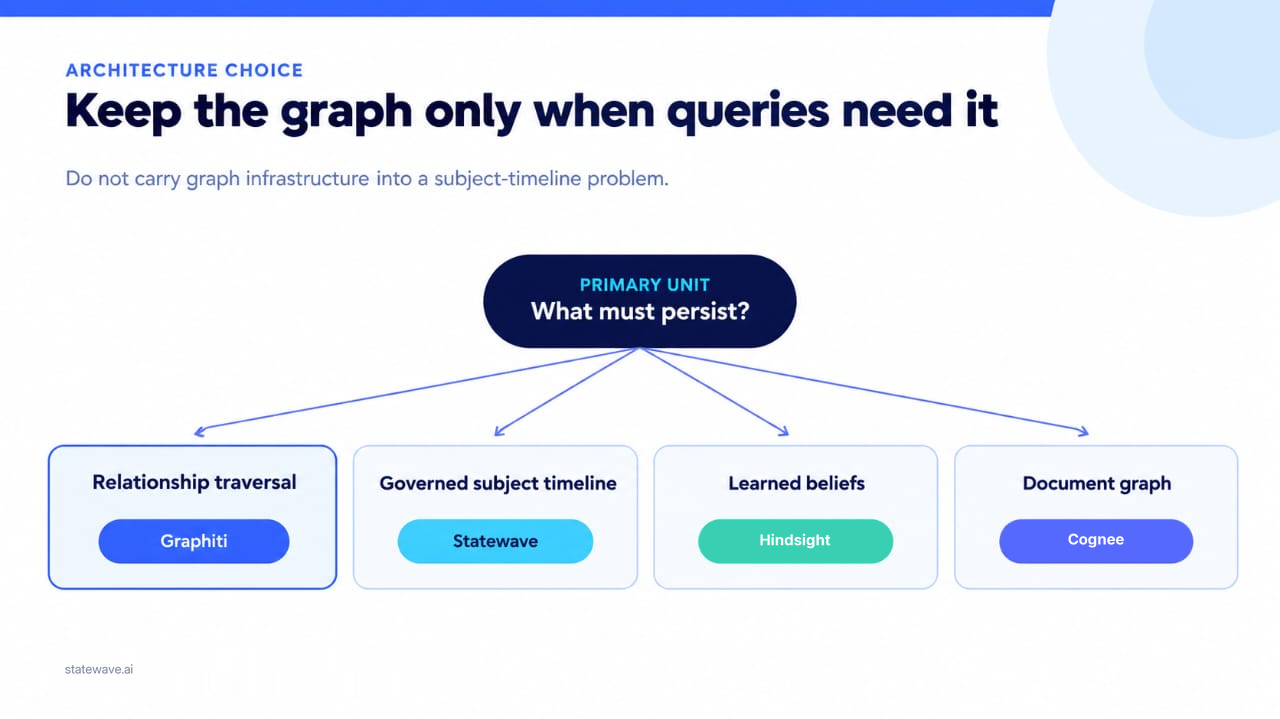 A decision path starting from what must persist, routing relationship traversal to Graphiti, a governed subject timeline to Statewave, learned beliefs to Hindsight, and a document graph to Cognee.
