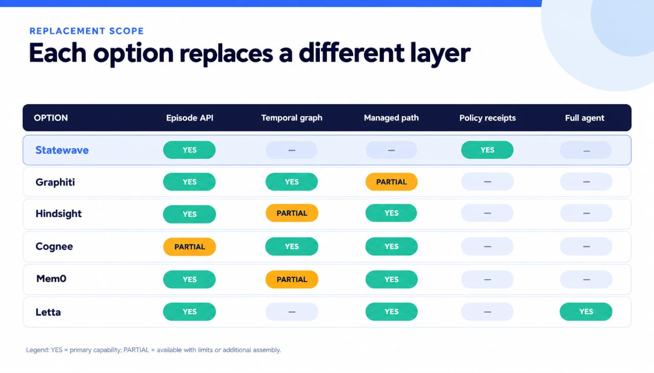 Comparison matrix showing which Zep capability each alternative replaces: Statewave, Graphiti, Hindsight, Cognee, Mem0, and Letta scored on Episode API, Temporal graph, Managed path, Policy receipts, and Full agent.