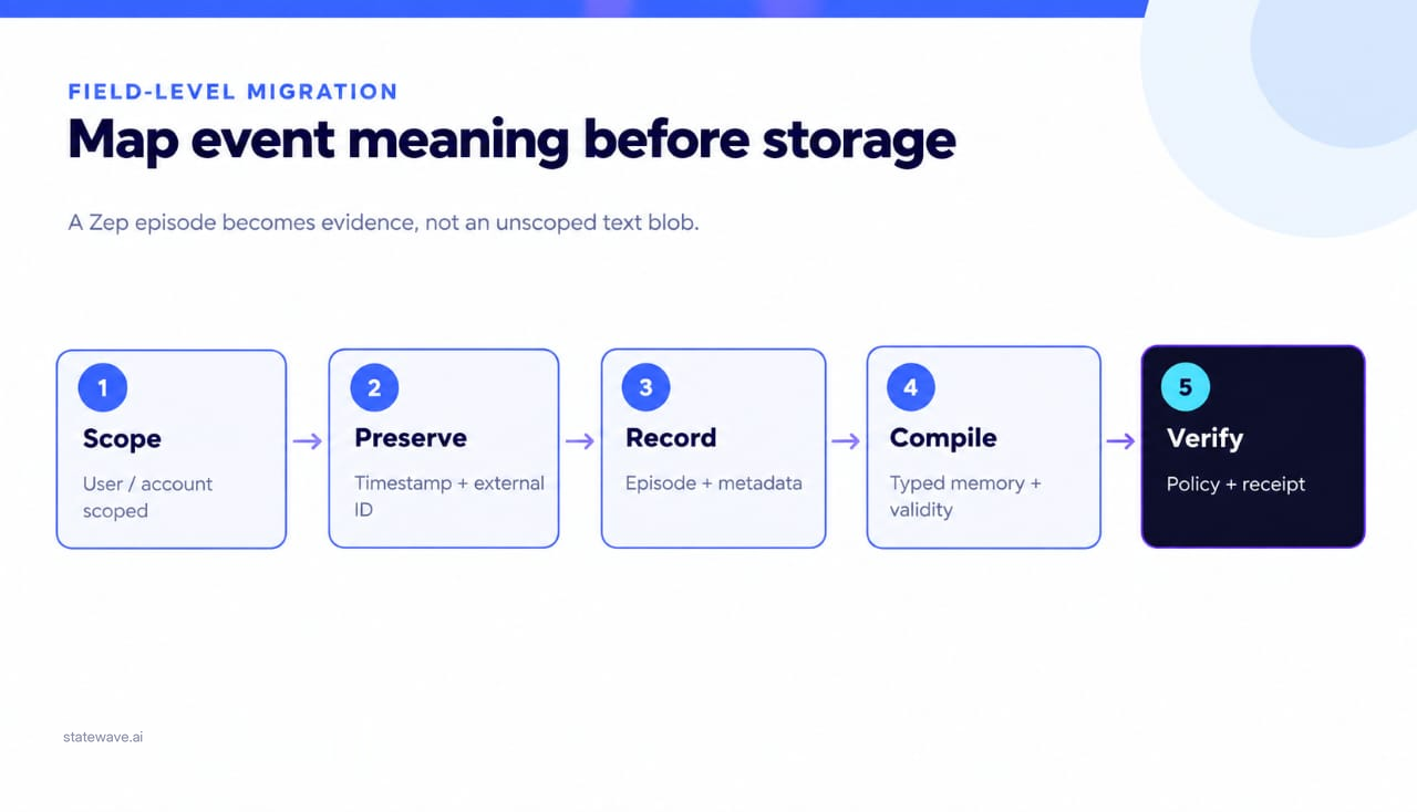 A field-level migration diagram: scope a Zep episode to a user or account, preserve its timestamp and external ID, record it, compile a typed memory with validity, then verify with policy and a receipt.